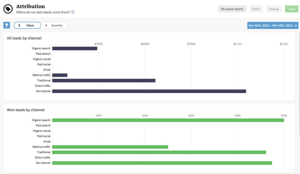 Lead attribution report example in Nutshell