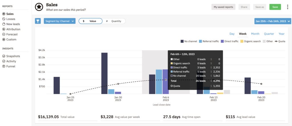 Lead attribution report showing sales data segmented by channel