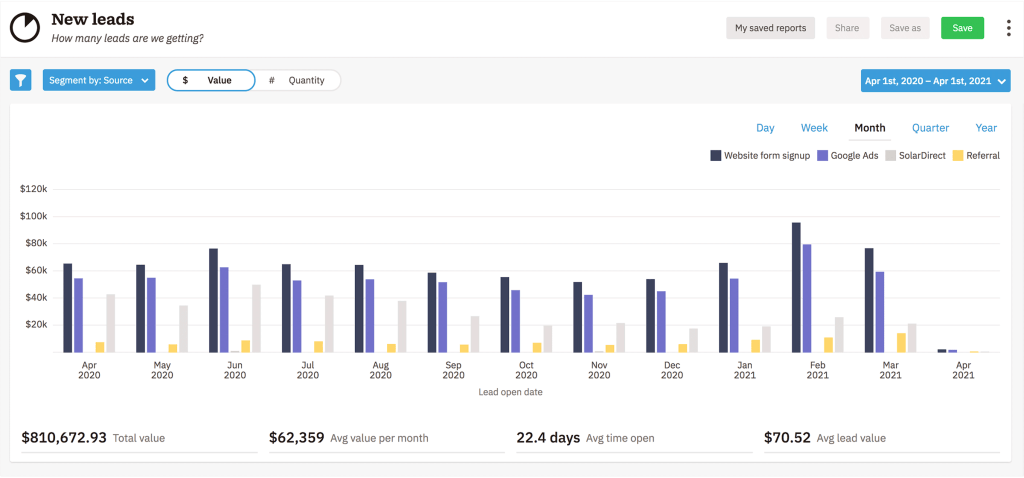 Nutshell CRM reporting for fast insights on new leads screenshot