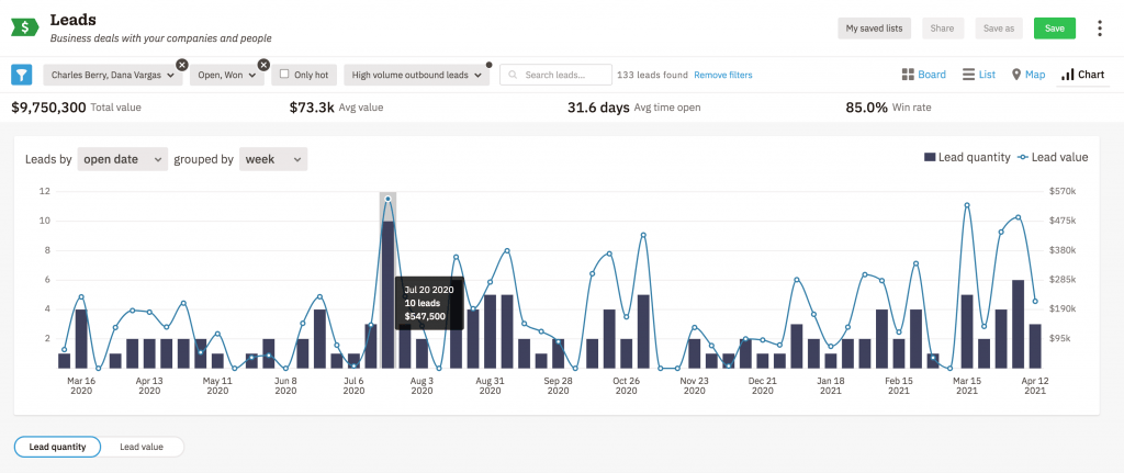 Nutshell CRM pipeline management and lead tracking in chart view screenshot