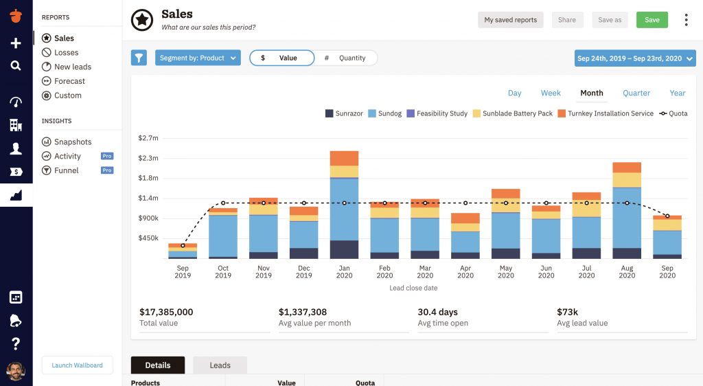 a screenshot of the sales performance report in the Nutshell dashboard