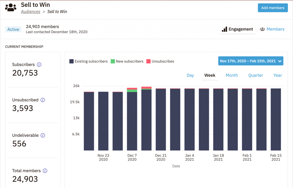 a graph showing the number of subscribers and unsubscribed for Sell to Win