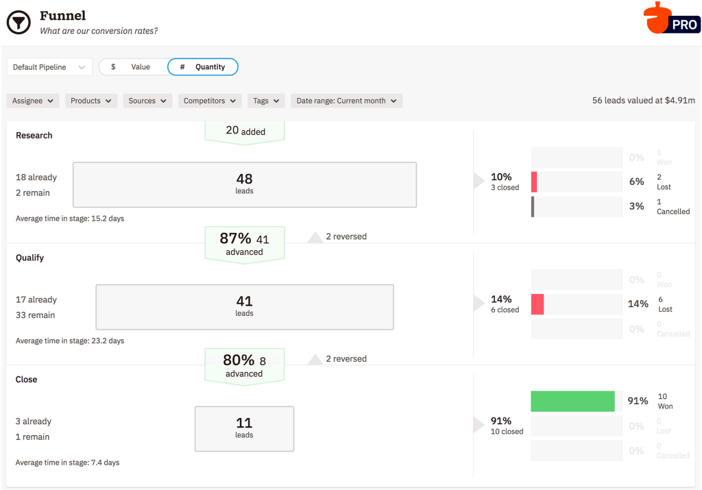 Nutshell CRM reporting for fast insights on sales funnel and stage performance screenshot