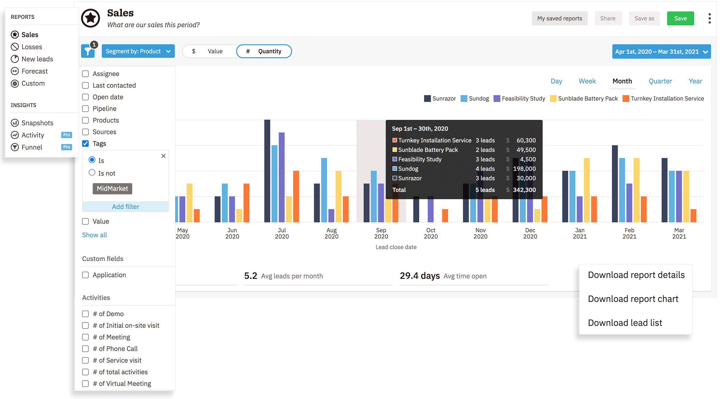 a screenshot of a sales report on the Nutshell dashboard showing the number of leads per month