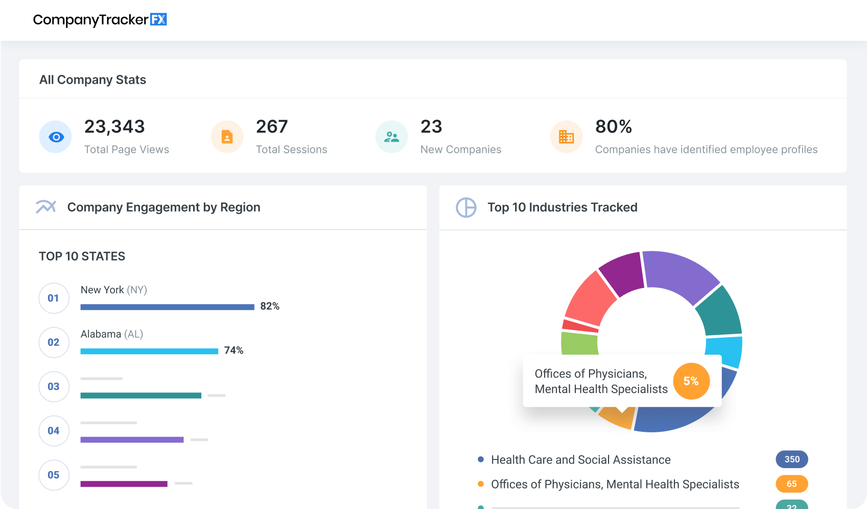 a dashboard showing company engagement by region and top 10 industries tracked