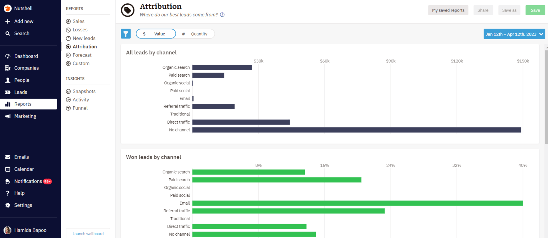 a screenshot of the Nutshell dashboard showing the attribution page