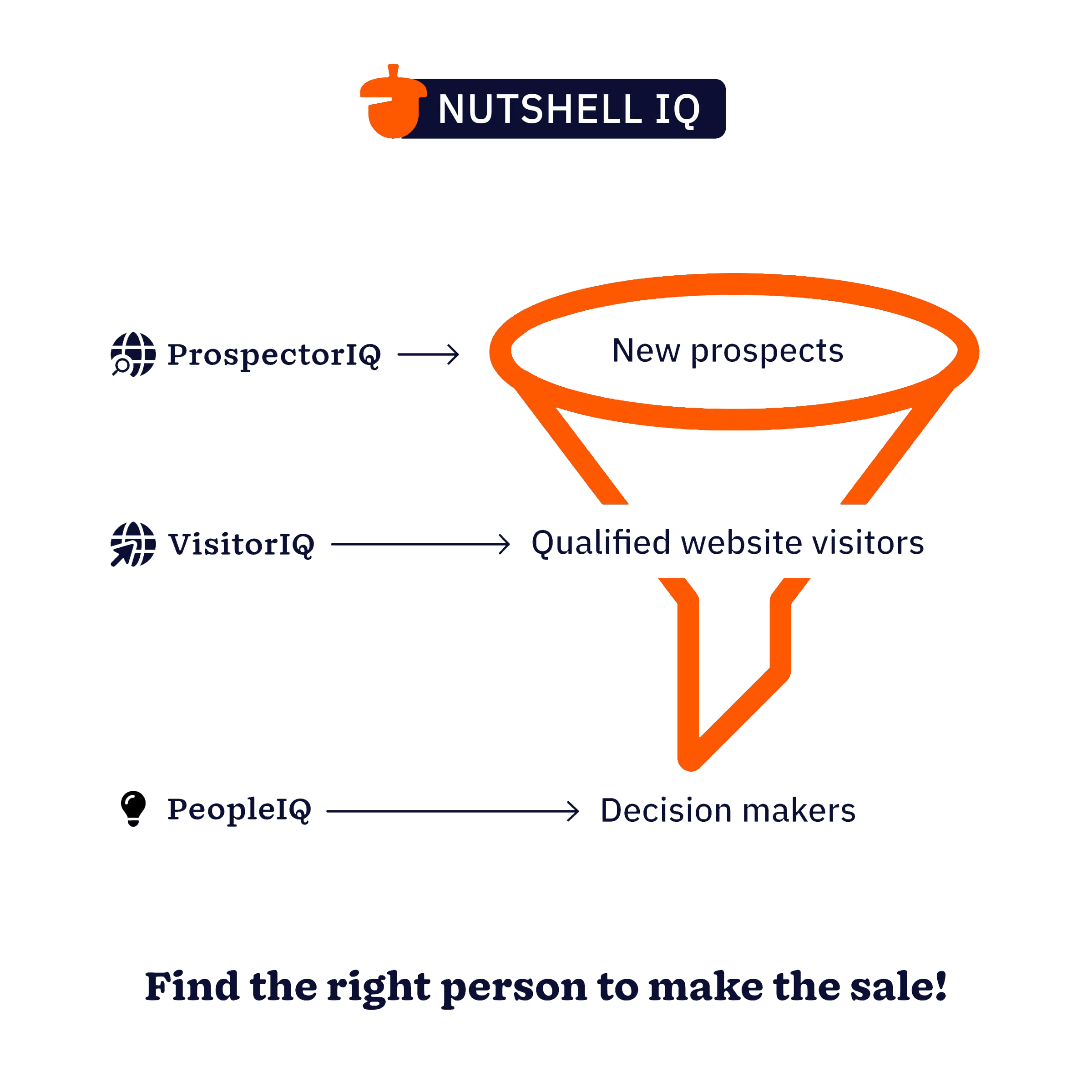 Nutshell IQ suite of prospecting tools for the sales funnel