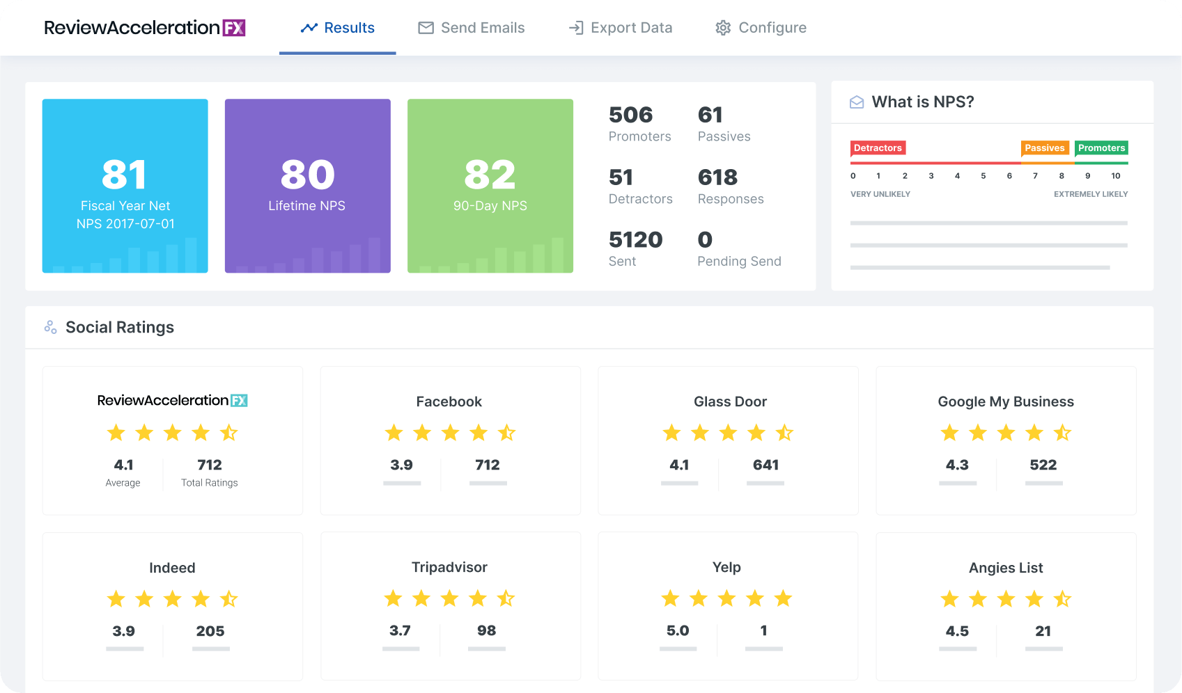 a review acceleration dashboard shows a number of social ratings